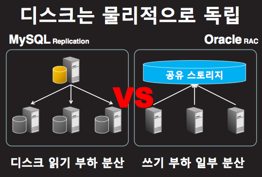 MySQL Replication과 Oracle RAC 비교