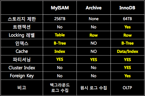 “MySQL Storage Engines”