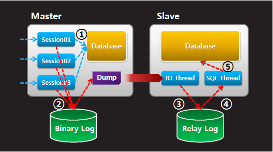 MySQL에서 데이터 복제 방법