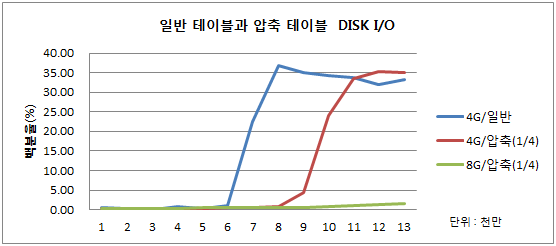 디스크 압축에 따른 DISK I/O 비교
