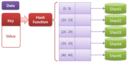 Gizzard Partitioning