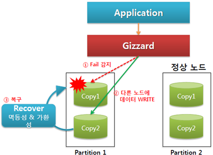 Gizzard Failover
