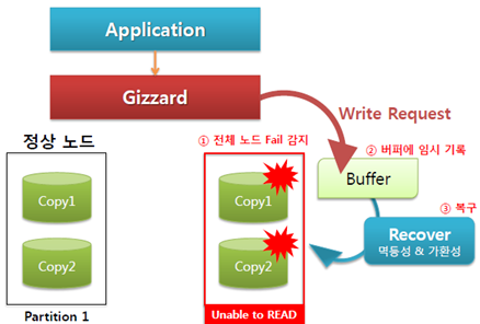 Gizzard Failover