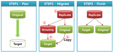Gizzard Data Migration