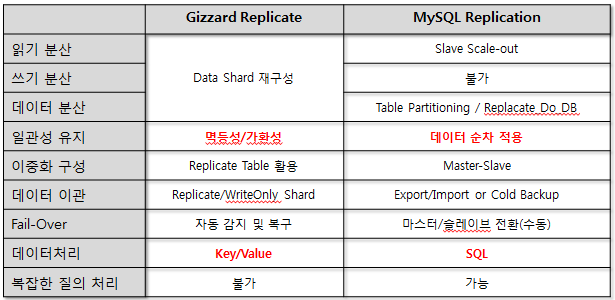 Gizzard VS MySQL