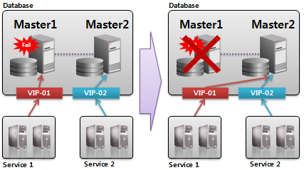High Availability : Multi-Master