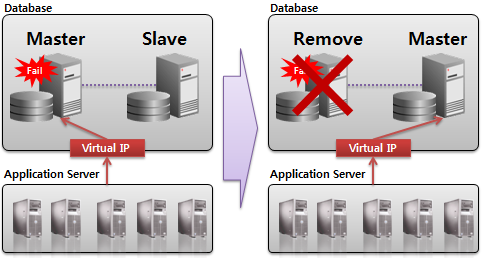 High Availability