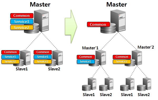 Master Scale-out