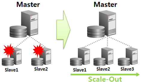 MySQL Replication Scale Out