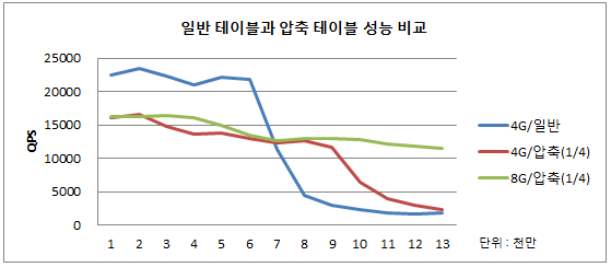 디스크 압축에 따른 QPS 비교