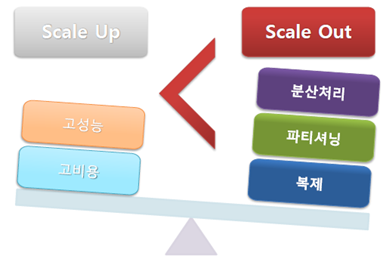 Scale up VS Scale out