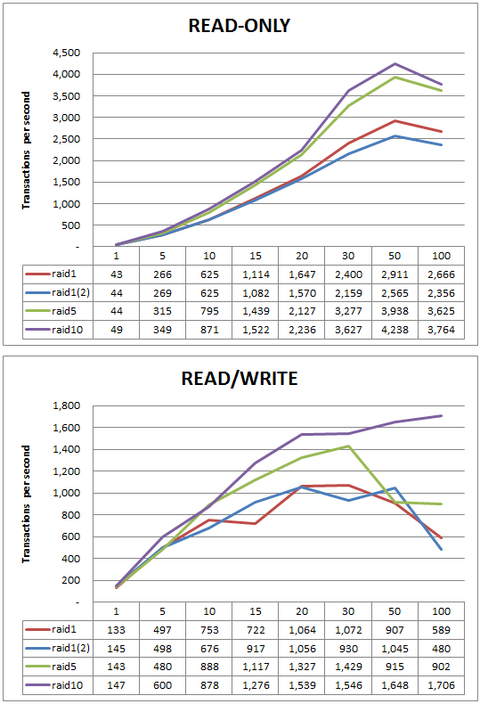 InnoDB Buffer Pool : 4G