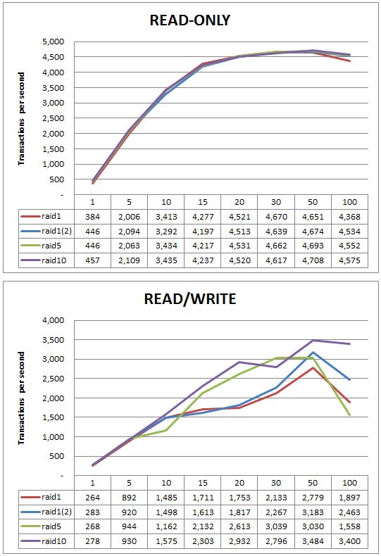 InnoDB Buffer Pool : 8G