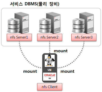 Export/Import를 위한 nfs 서버 구성