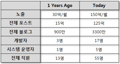 Tumblr 현황 비교