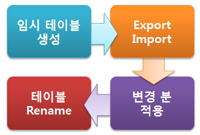 How to migrate data to different table