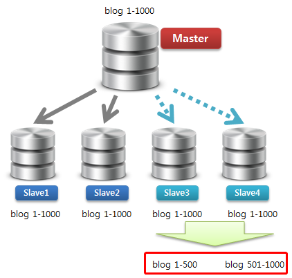 신규 Slave 데이터 분할 저장