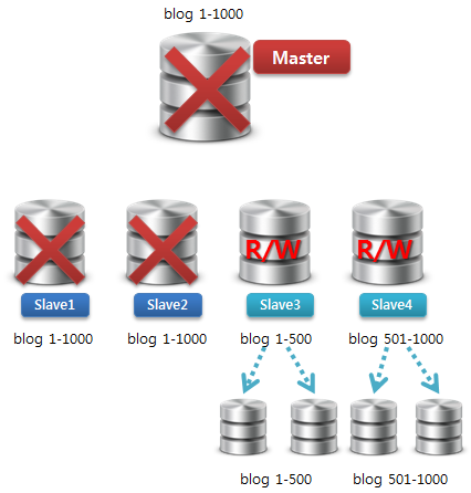 Remove Previous DB Servers