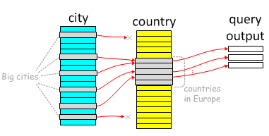 Semi Join Sub Query(2)