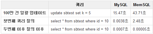 memsql performance result