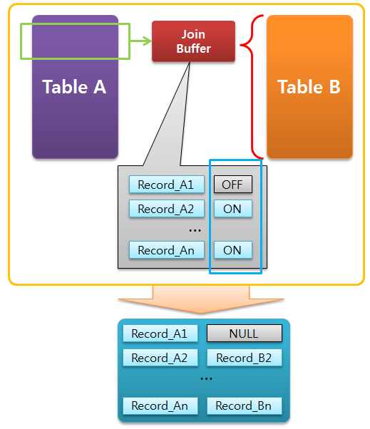 MariDB Join Buffer with Outer-Join/Semi-Join