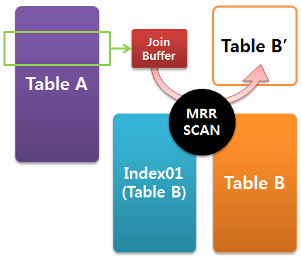 MariaDB Batched Key Access Join