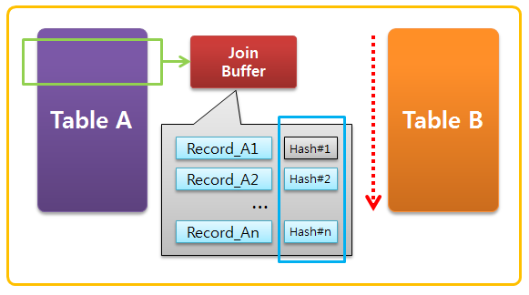 MariaDB Block Hash Join