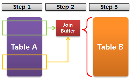 MariaDB Block Nested Loop Join
