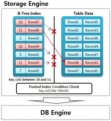 MariaDB Index Condition Pushdown