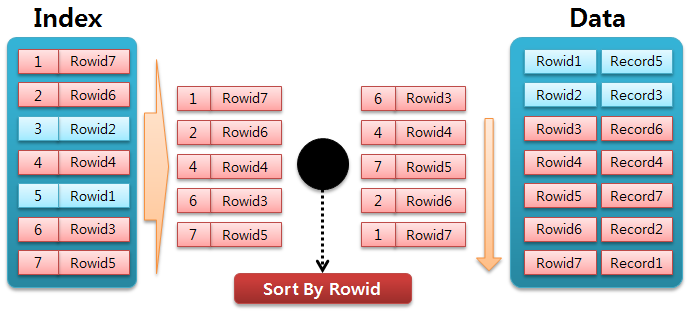 MariaDB Multi-Record Read