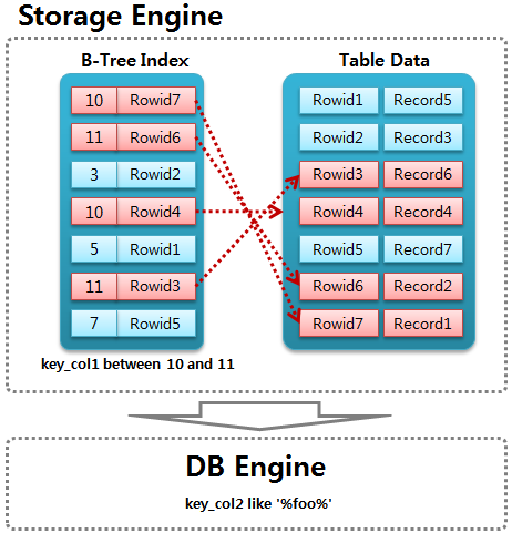 MariaDB None Index Condition Pushdown