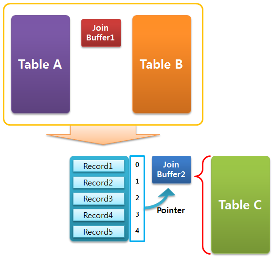 MariaDB incremental join buffer