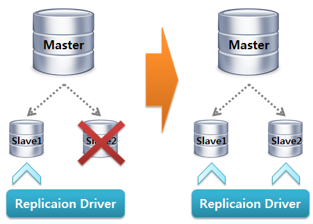 MySQL Replication Driver Failover1