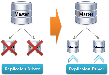 MySQL Replication Driver Failover2
