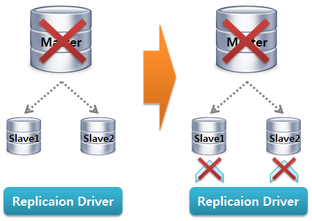 MySQL Replication Driver Failover3