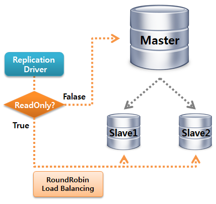 MySQL Replication Driver