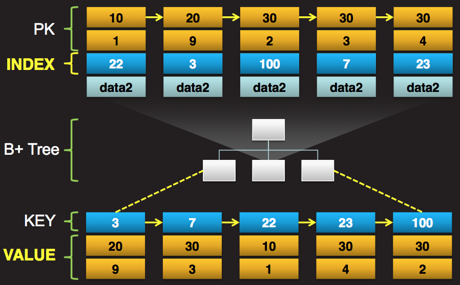 mysql secondary index