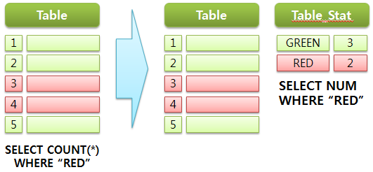 Count Stat Table