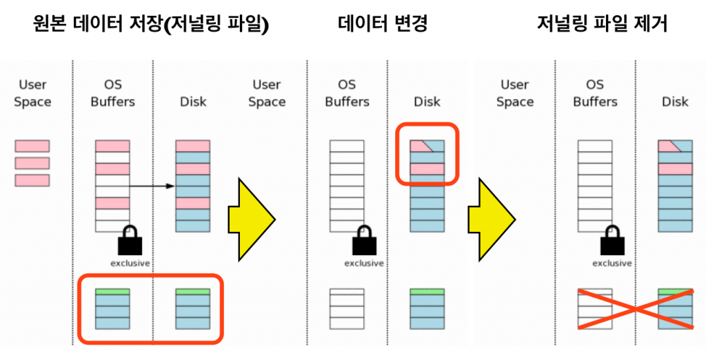 SQLite Rollback Journal