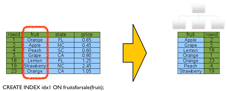 SQLite Lookup By Index