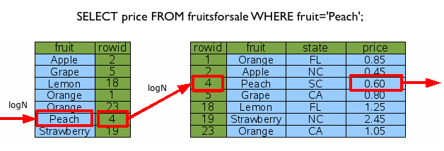 SQLite Lookup By Index2