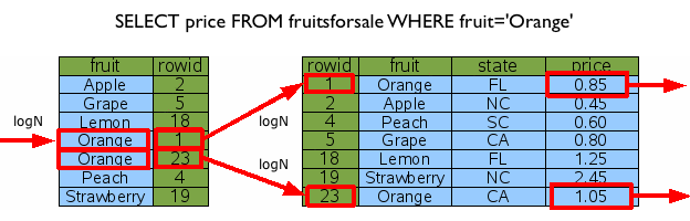 SQLite Lookup By Index3
