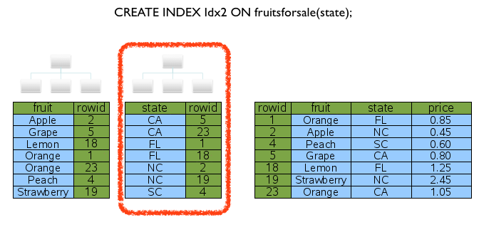 SQLite Lookup By Index5