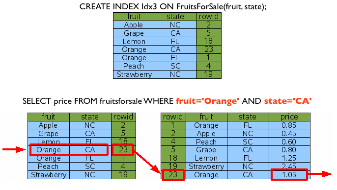 SQLite Lookup By Index7