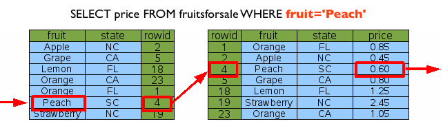 SQLite Lookup By Index8