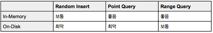 B-Tree 특성
