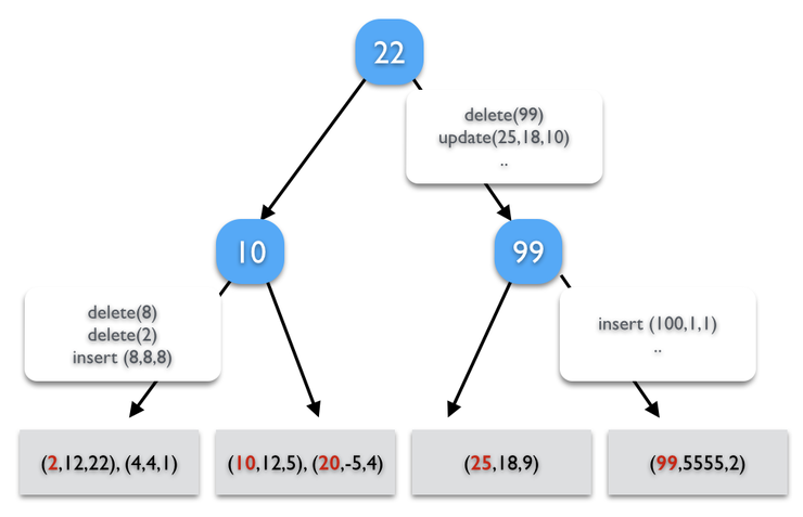 Fractal Index in TokuDB