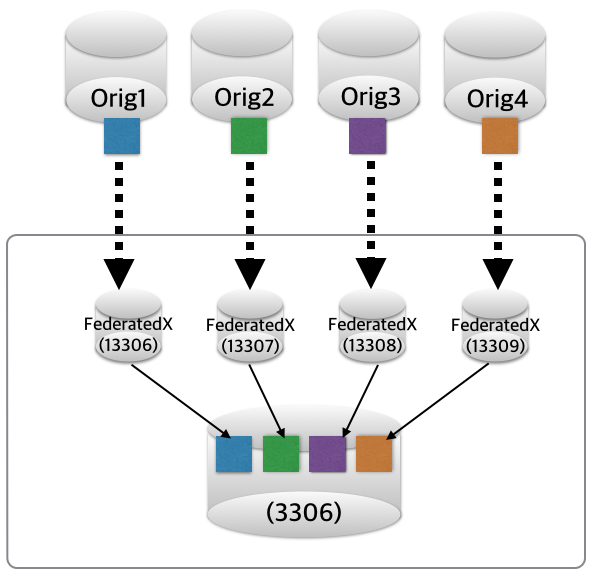 FederatedX-Shard-Archieving
