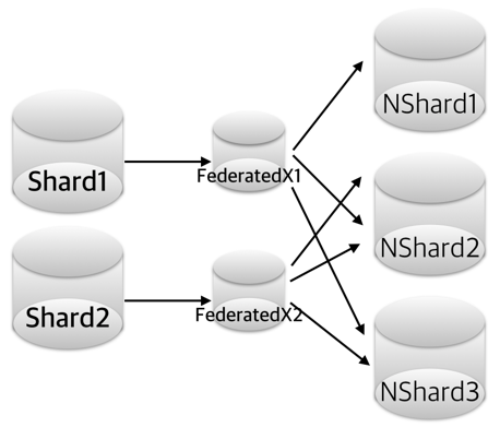 FederatedX-Shard-Reorg2