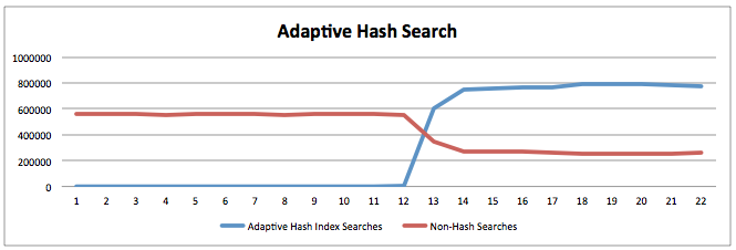 InnoDB-Adaptive-Hash-Index-Effect3